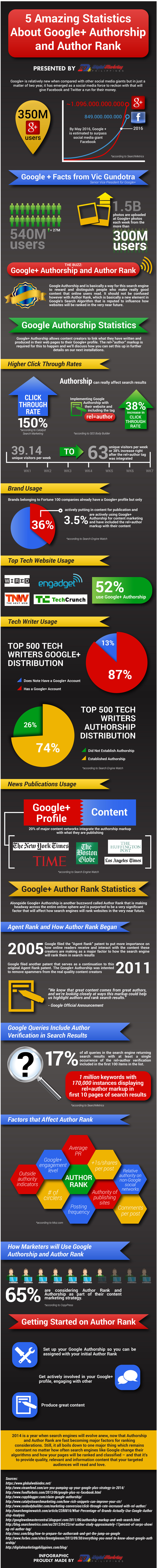 5-Amazing-Statistics-About-Google-Plus-Authorship-and-Author-Rank