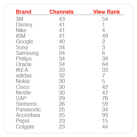 Brand-channels-view-rank