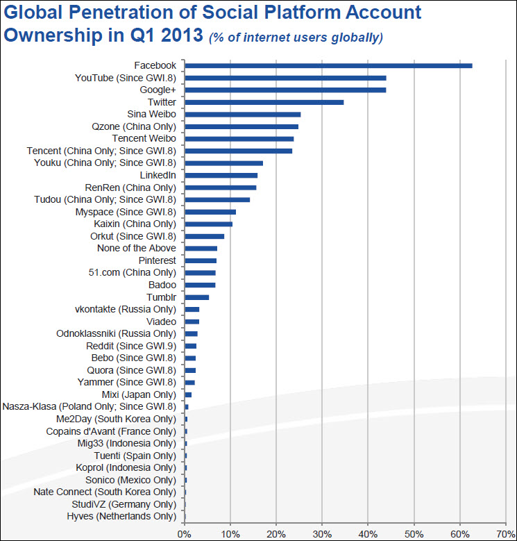 Global-Social-Network-Ownership-20132