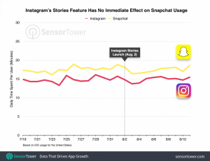 Instagram Stories - Snapchat Stories - SensorTower