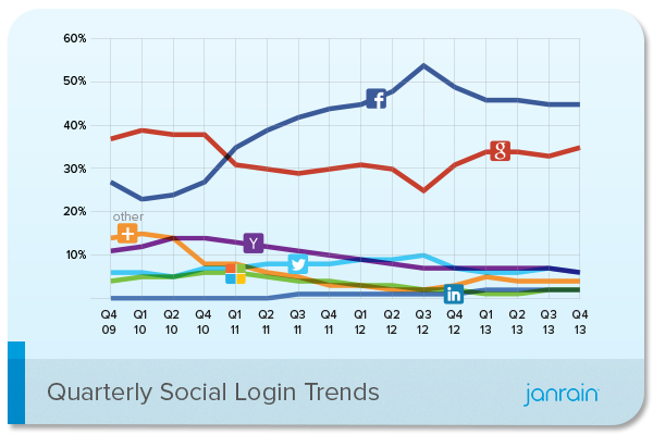 Janrain-Social-Login-Trends-Q4-2013