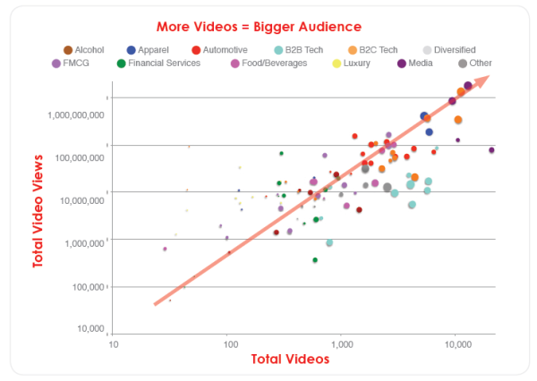More-videos-equal-bigger-audience-600x426