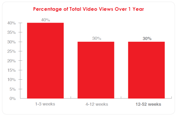 Percentage-of-total-video-views-over-an-year-600x398