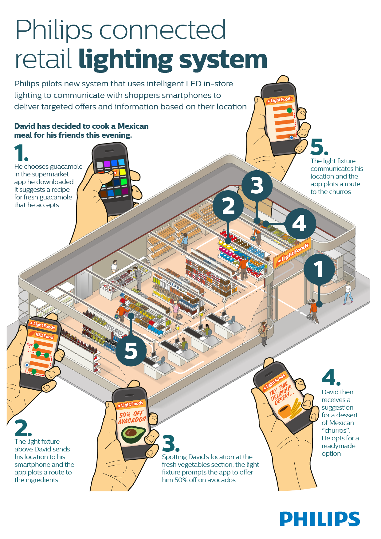 Philips-Connected-retail-lighting-system-infographic