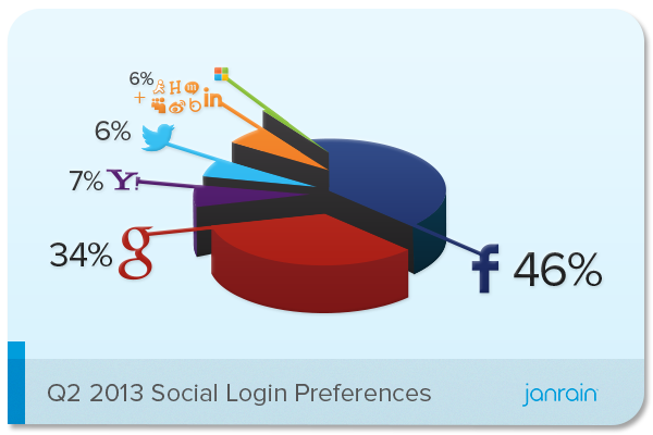 Q2-2013-Social-Logins