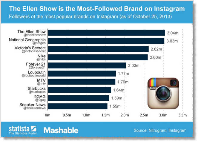 The-most-popular-brand-on-Instagram