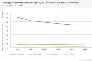 TrackMaven- 2016 Social Media Industry Index - Engagement