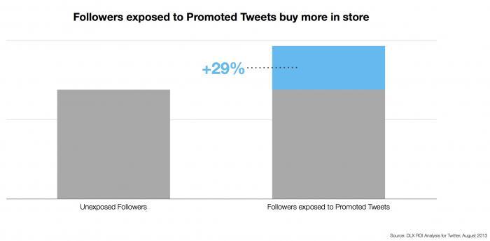 offline_sales_impact_-_followers_exposed_to_promoted_tweets_buy_more_in_store_29_