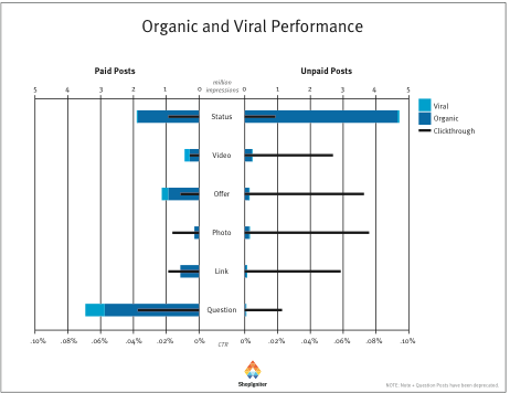 pr-organic-viral-performance