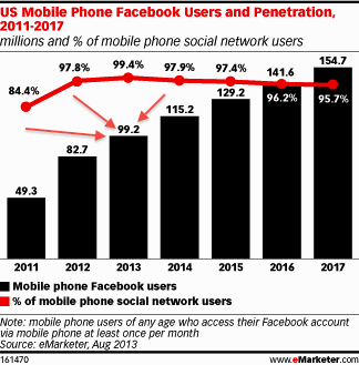 pr-us-facebook-mobile-users-2013