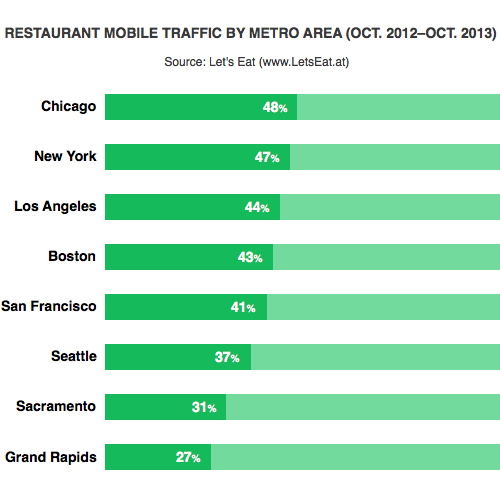 restaurant-mobile-traffic-by-city